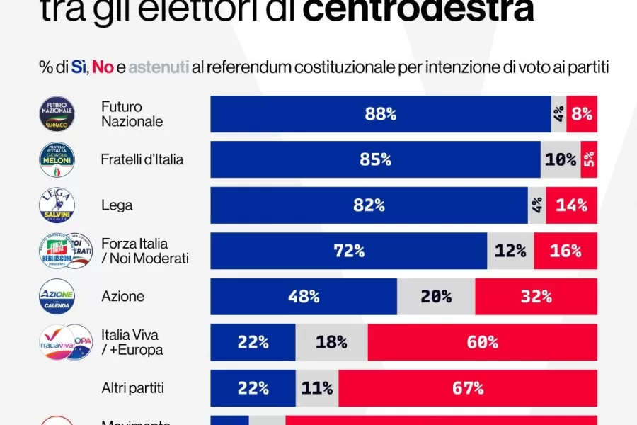 Riformisti alle urne in ordine sparso, tutto da rifare per l’area liberale: Calenda era per il Sì, 32% di Azione per il No. Più Europa immobile