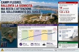 Campi Flegrei, rallenta la sismicità ma resta alta l’attenzione sul sollevamento del suolo