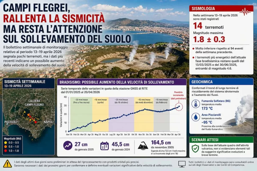 Campi Flegrei, rallenta la sismicità ma resta alta l’attenzione sul sollevamento del suolo